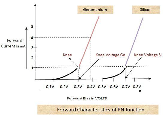 PN结二极管的前向特征