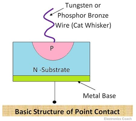 点接触二极管的基本结构GydF4y2Ba