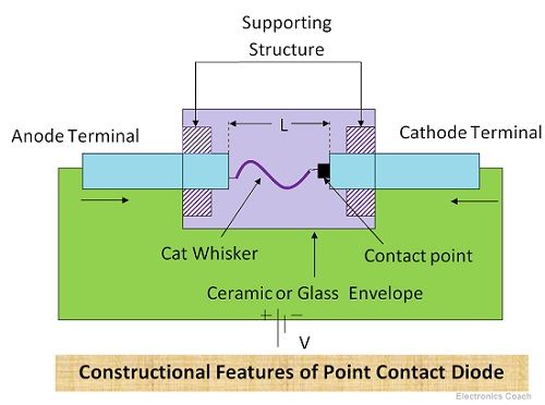 点接触二极管的结构特征GydF4y2Ba