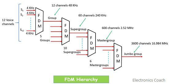 FDM层次结构