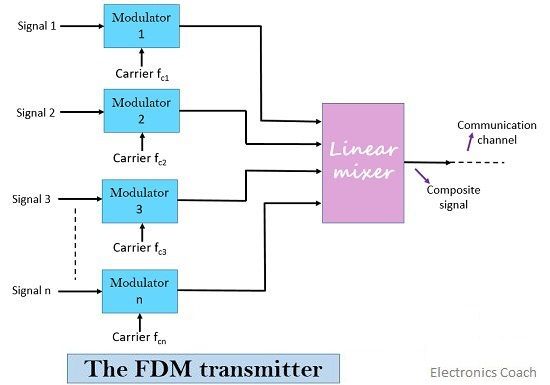 FDM发射器