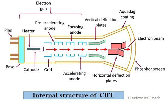 CRT内部结构