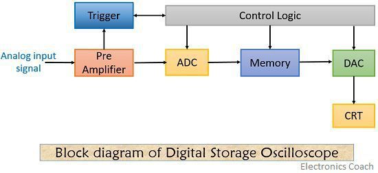 数字存储示波器的框图