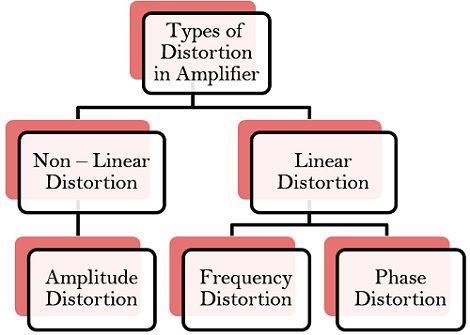 放大器的失真类型
