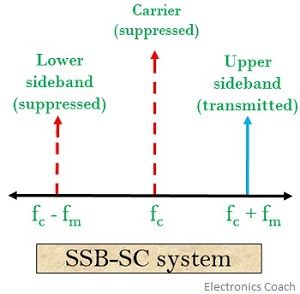 SSB系统