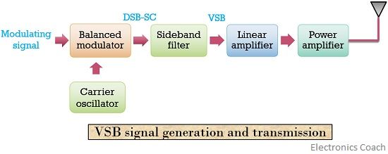 VSB信号生成和传输的框图