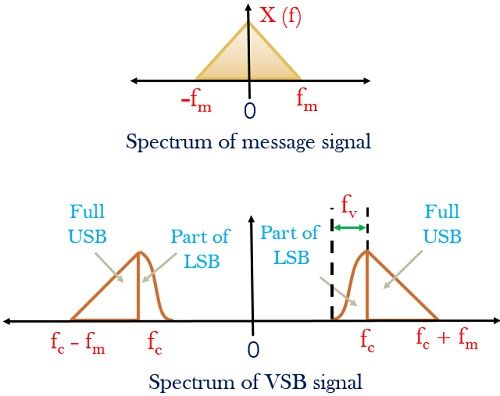 VSB调制中信号频谱