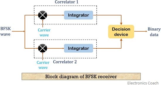 BFSK相干检测