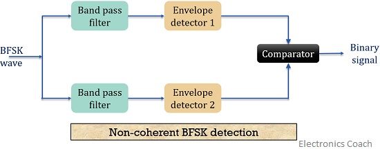 BFSK非相干检测