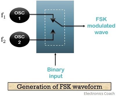 FSK波形的生成