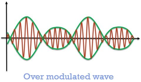 调幅中过调制波