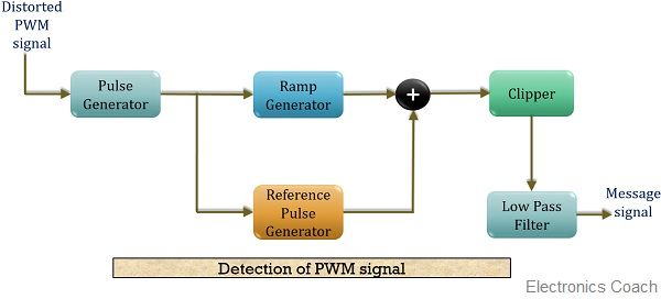 PWM信号检测的框图