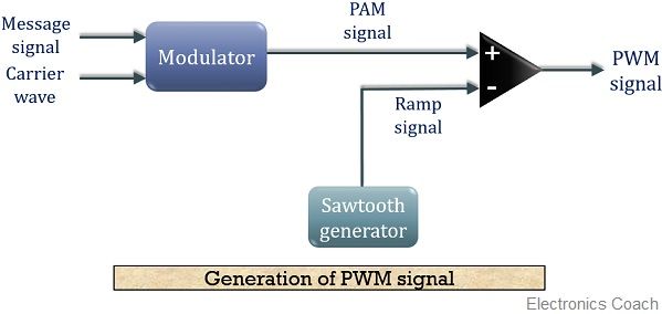 PWM信号产生的框图