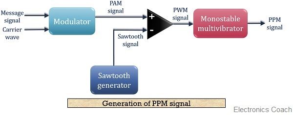 PPM信号生成的框图