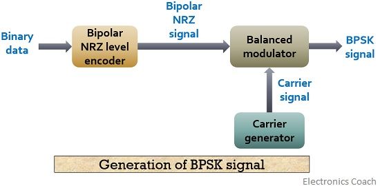 生成BPSK信号