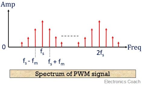 PWM信号频谱