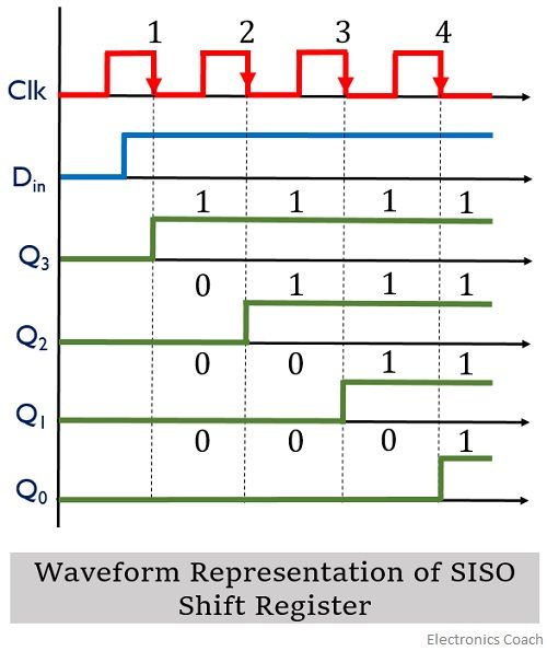 SISO移位寄存器的波形表示