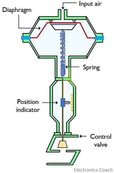 气动执行器