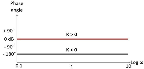 系统增益K相位角图