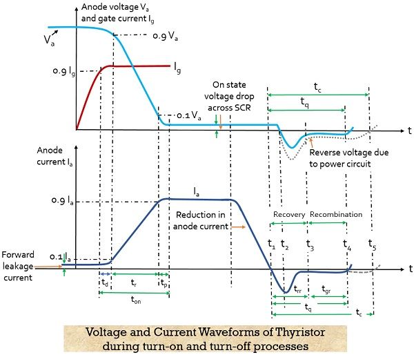晶闸管在通断过程中的电压和电流波形