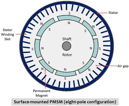表面安装的永久磁铁同步电动机